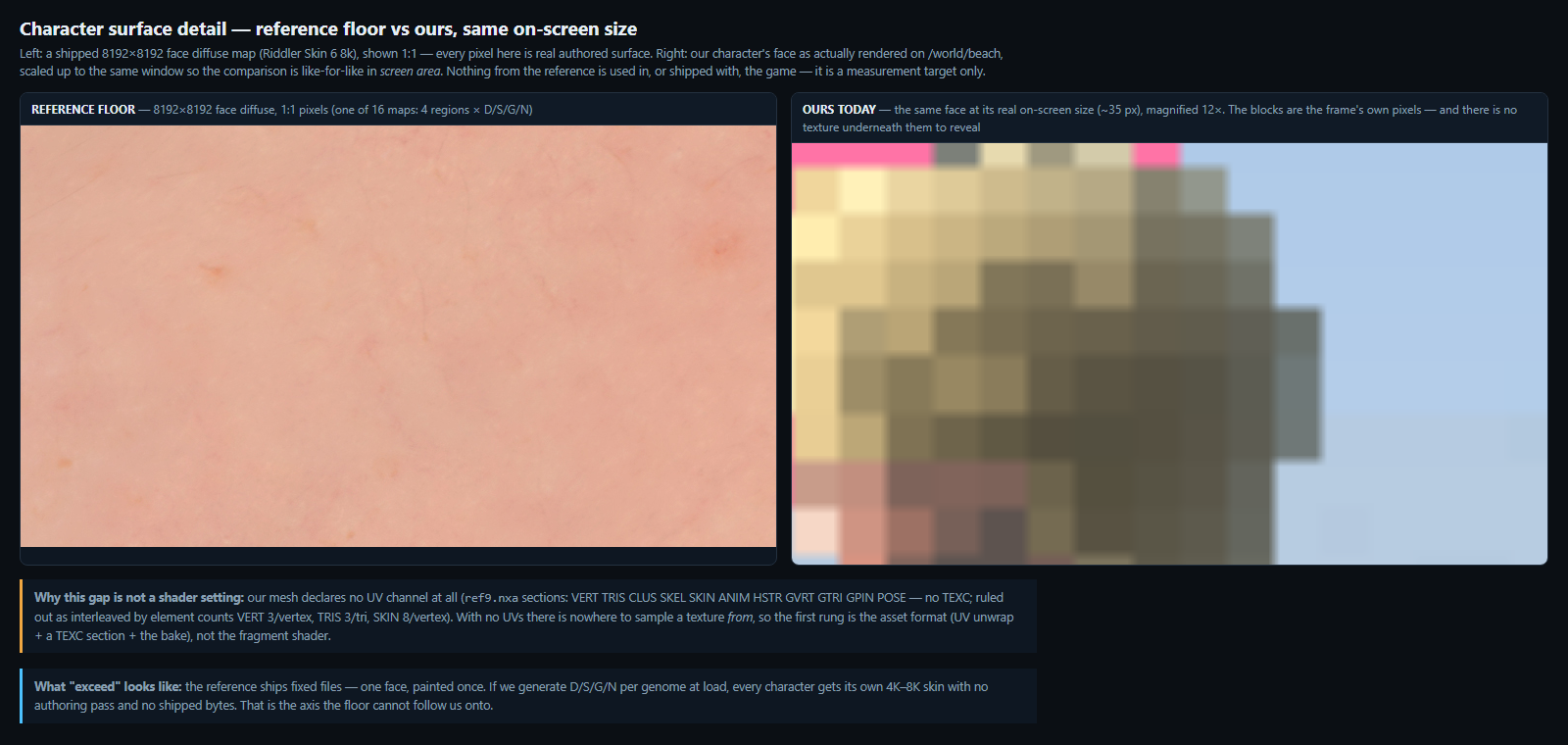 Left: a shipped 8192 by 8192 face diffuse texture at 1:1 pixels, showing pores, moles and colour variation. Right: our character's face at its true on-screen size of about 35 pixels, magnified 12 times, showing flat blocks with no surface detail.