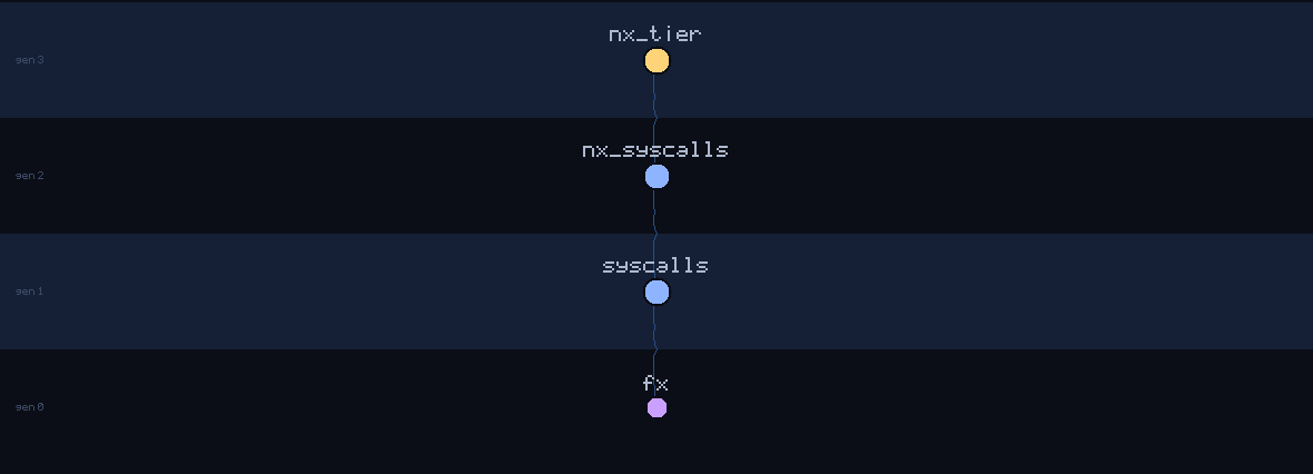 lineage family tree of fx