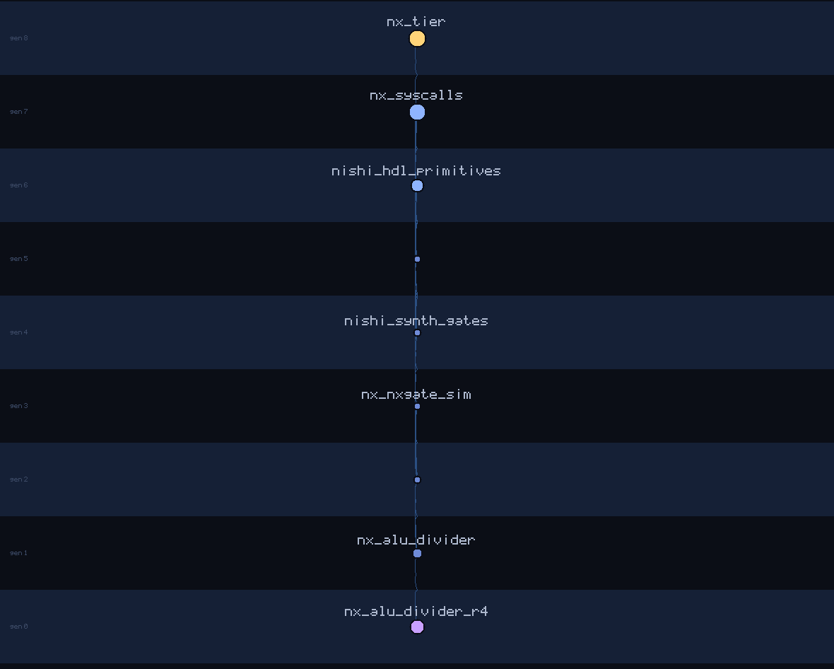 lineage family tree of nx_alu_divider_r4