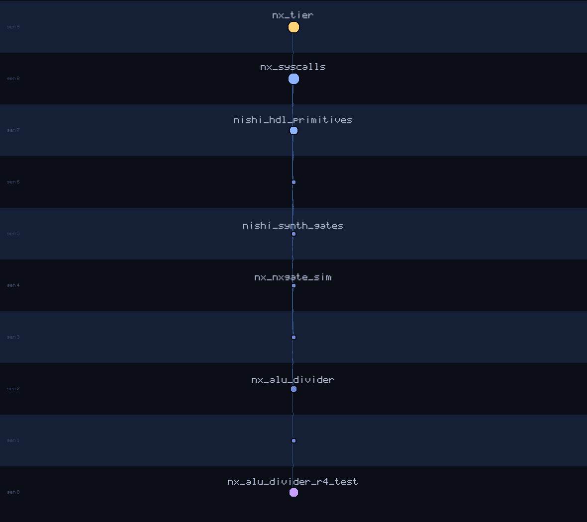lineage family tree of nx_alu_divider_r4_test