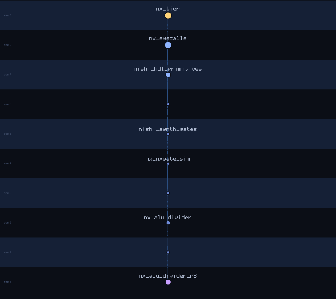 lineage family tree of nx_alu_divider_r8