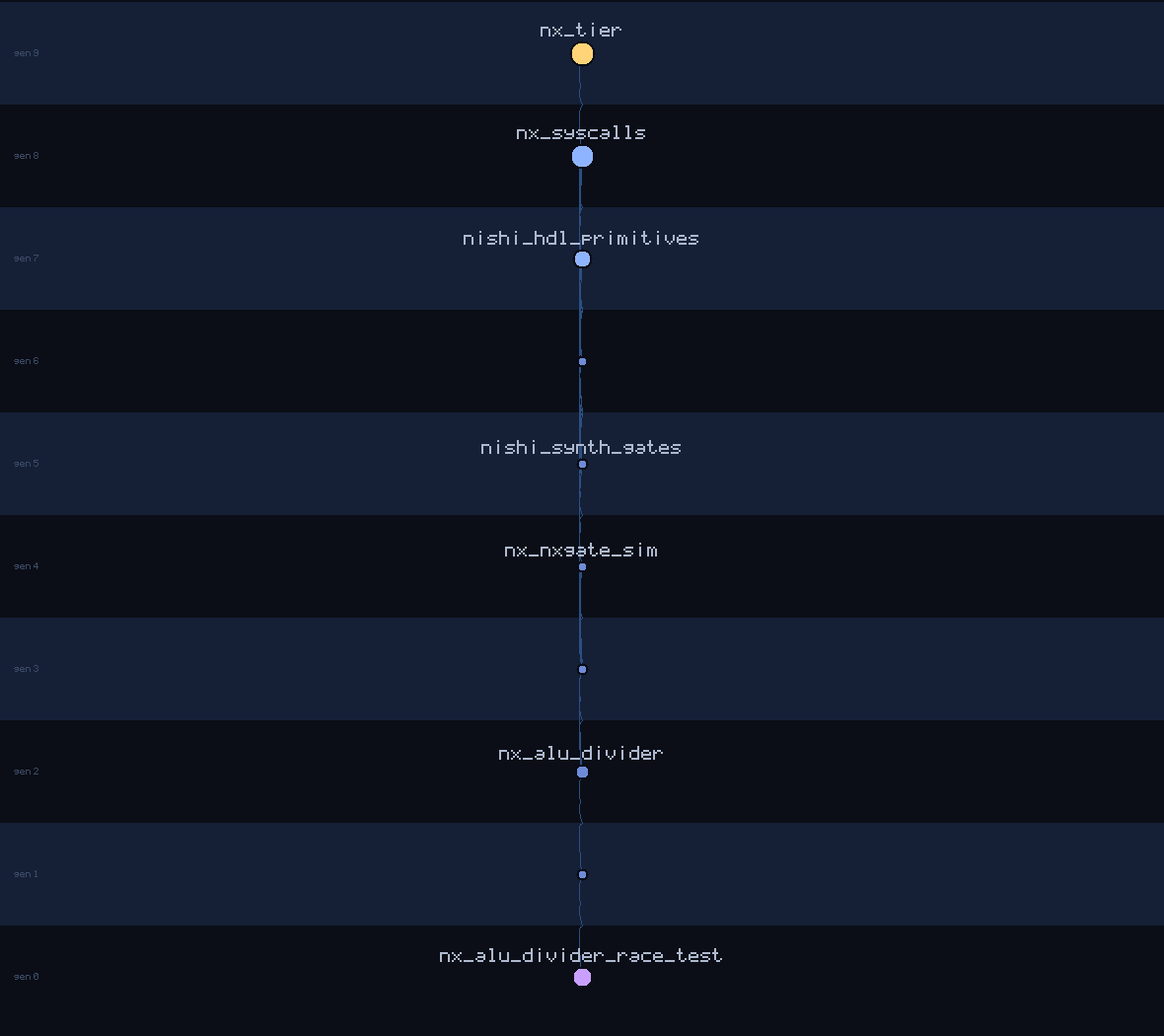 lineage family tree of nx_alu_divider_race_test