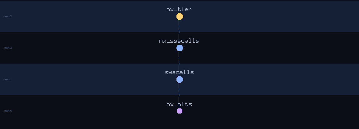 lineage family tree of nx_bits