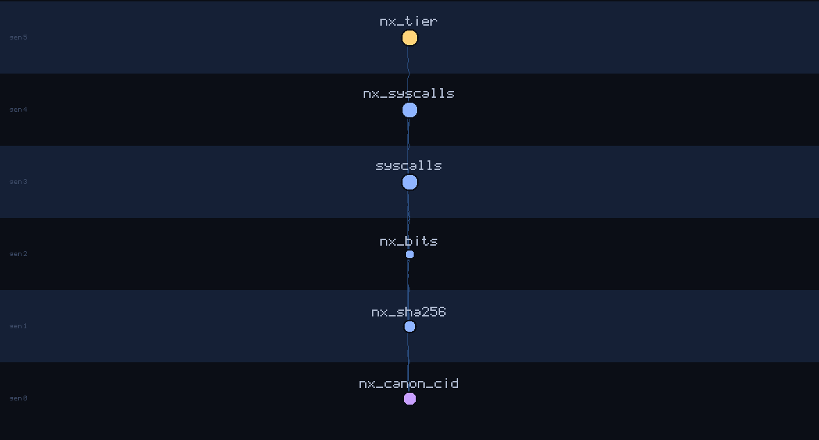 lineage family tree of nx_canon_cid
