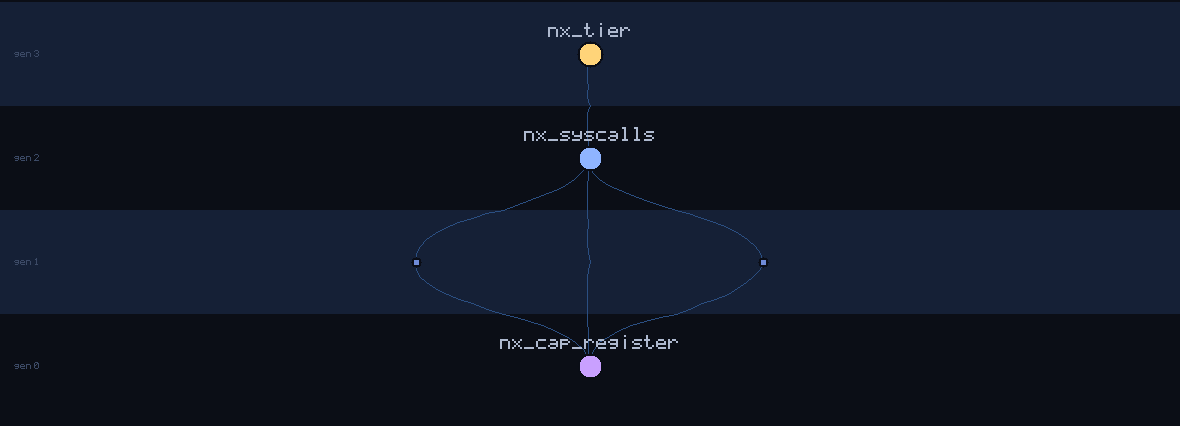 lineage family tree of nx_cap_register