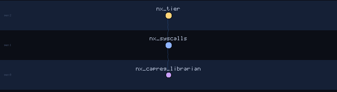 lineage family tree of nx_capreg_librarian