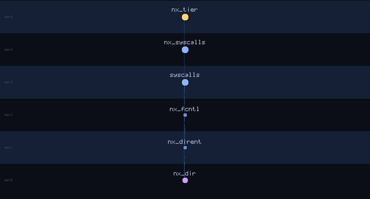 lineage family tree of nx_dir