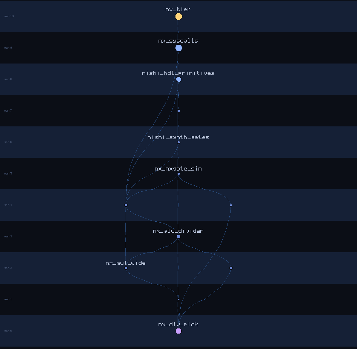 lineage family tree of nx_div_pick