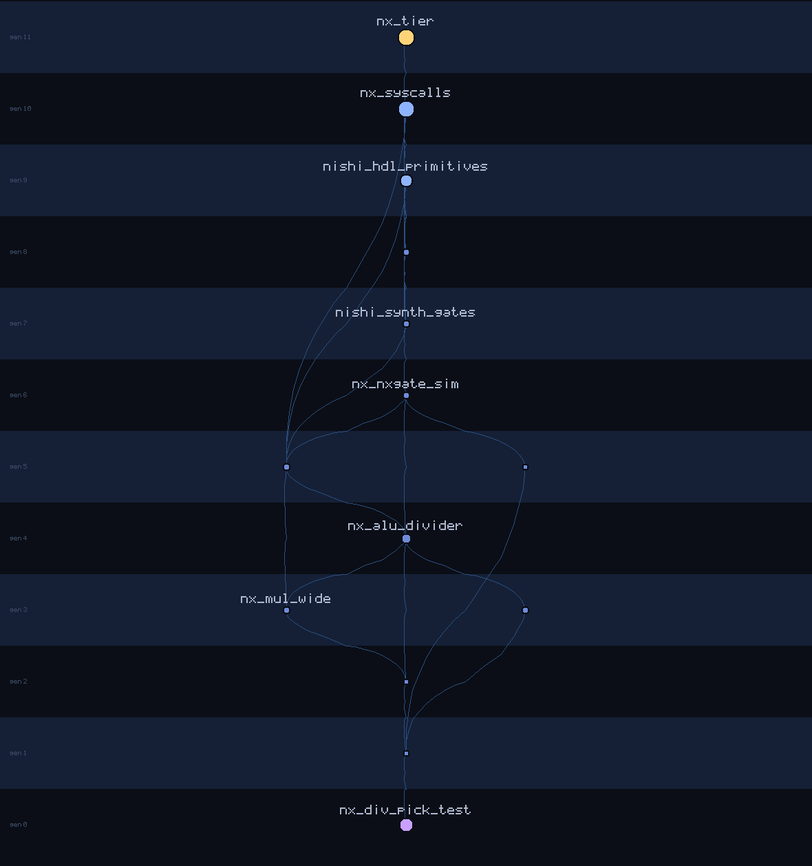 lineage family tree of nx_div_pick_test