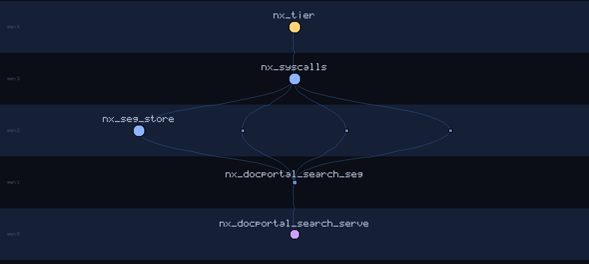 lineage family tree of nx_docportal_search_serve