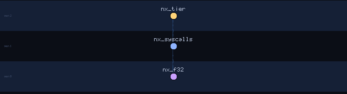 lineage family tree of nx_f32