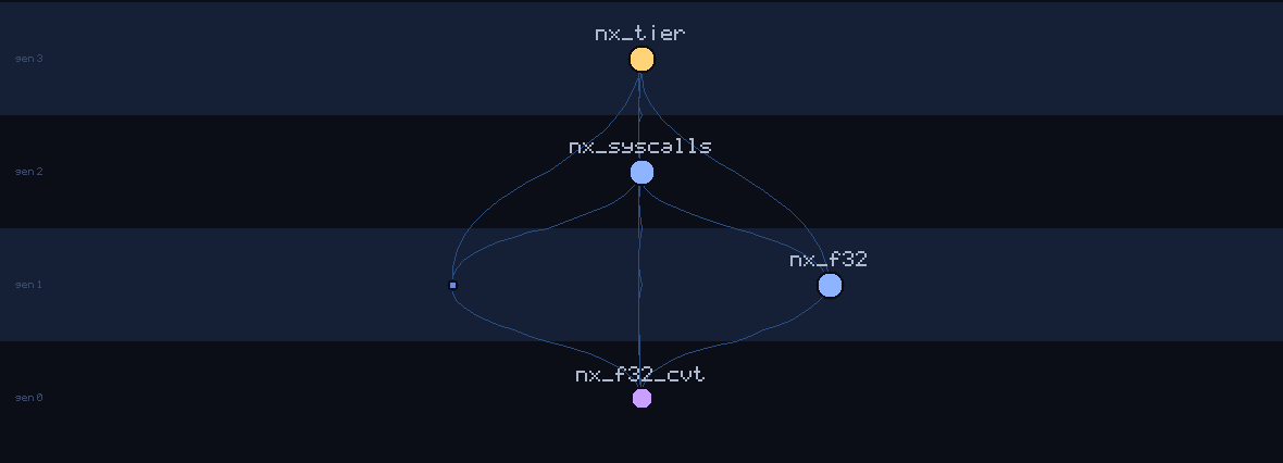 lineage family tree of nx_f32_cvt