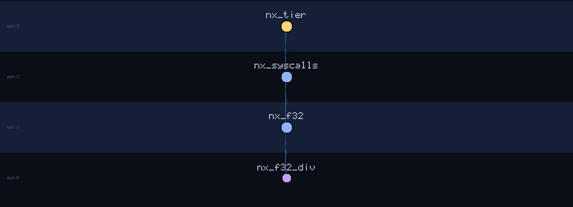 lineage family tree of nx_f32_div