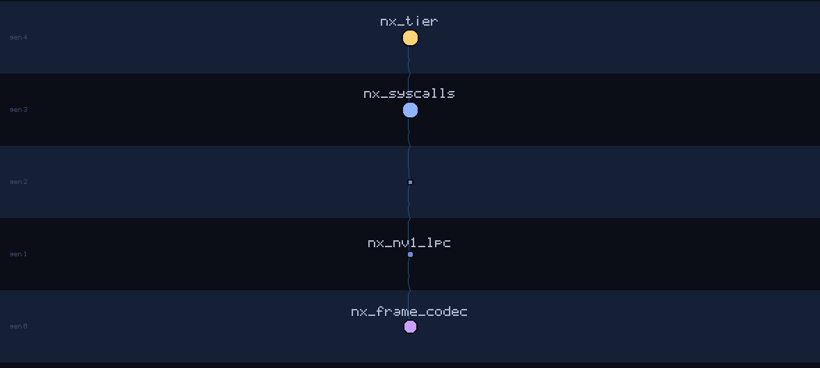 lineage family tree of nx_frame_codec