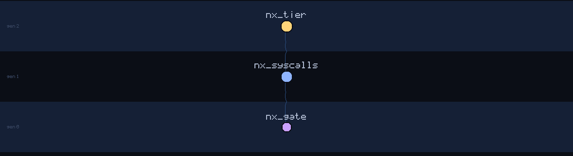 lineage family tree of nx_gate