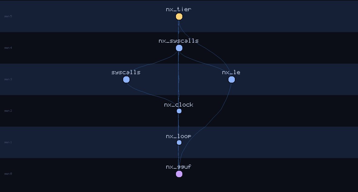 lineage family tree of nx_gguf