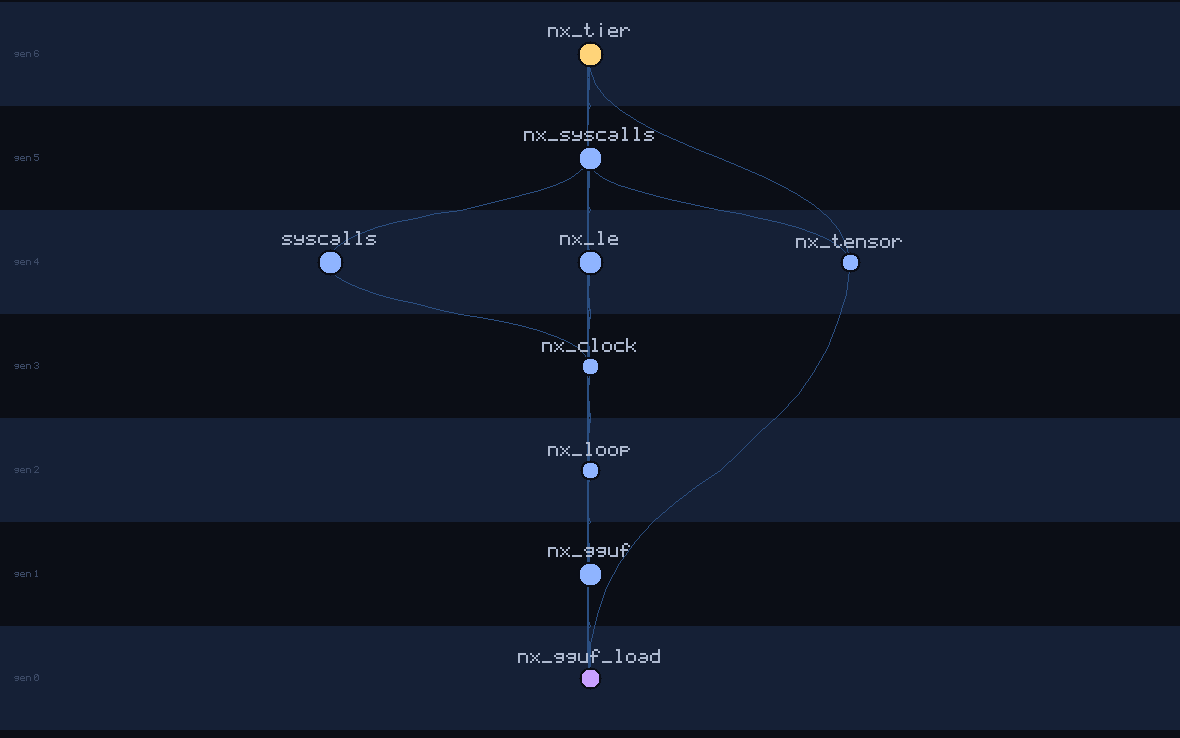 lineage family tree of nx_gguf_load