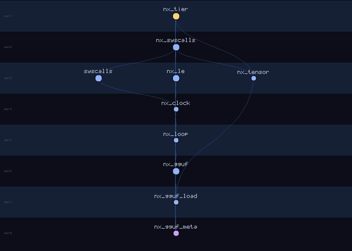 lineage family tree of nx_gguf_meta