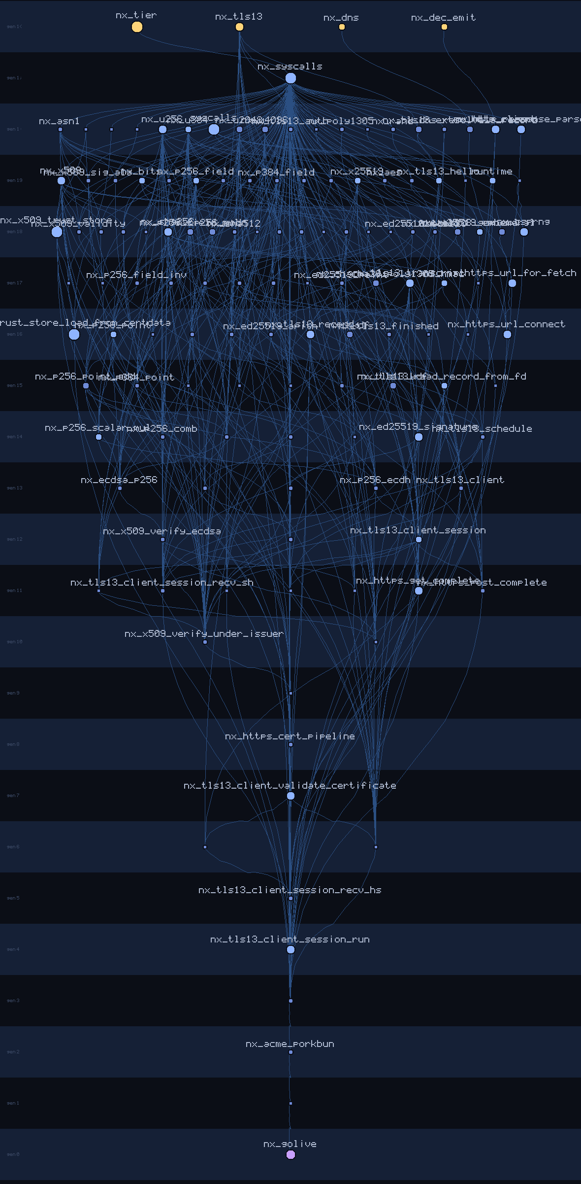lineage family tree of nx_golive