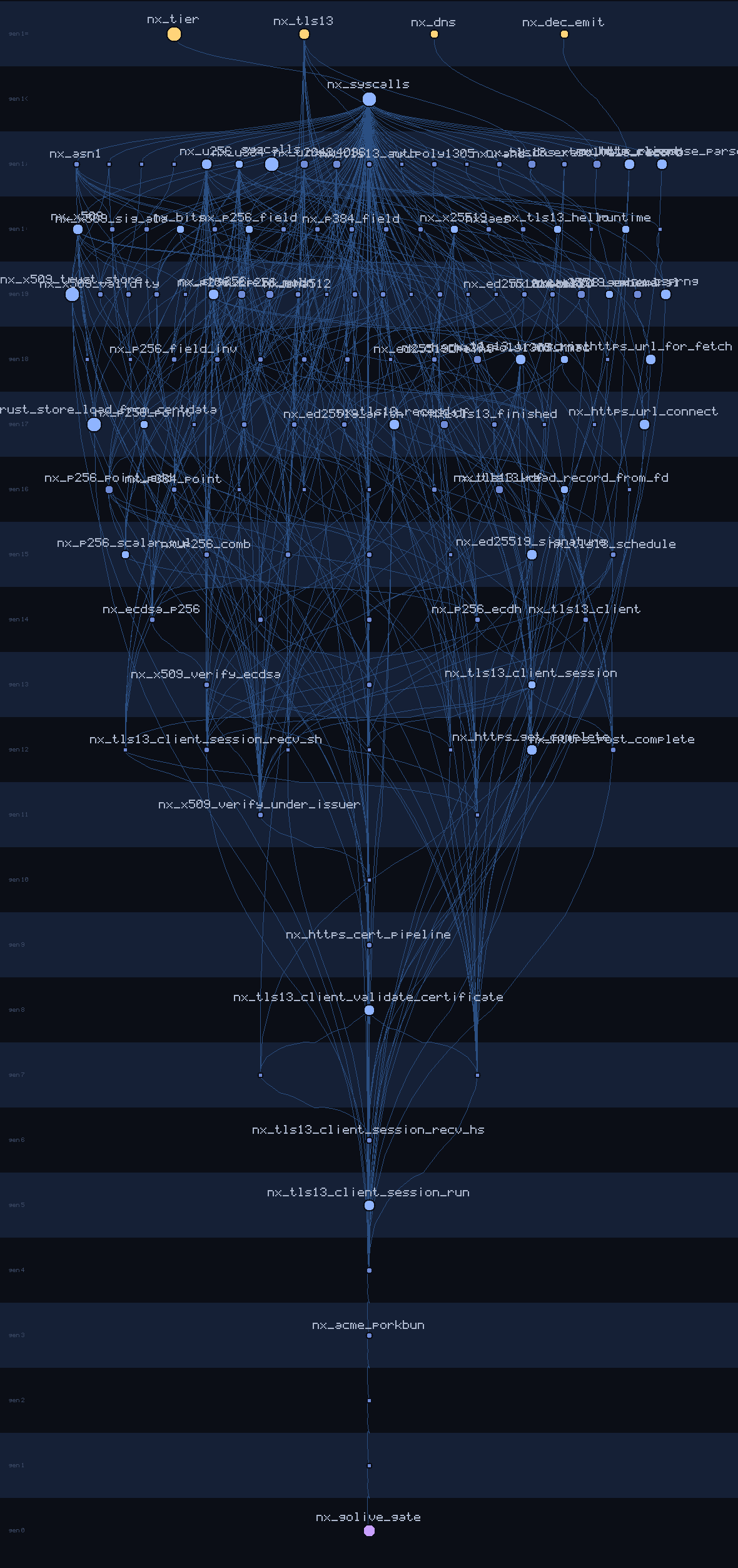 lineage family tree of nx_golive_gate
