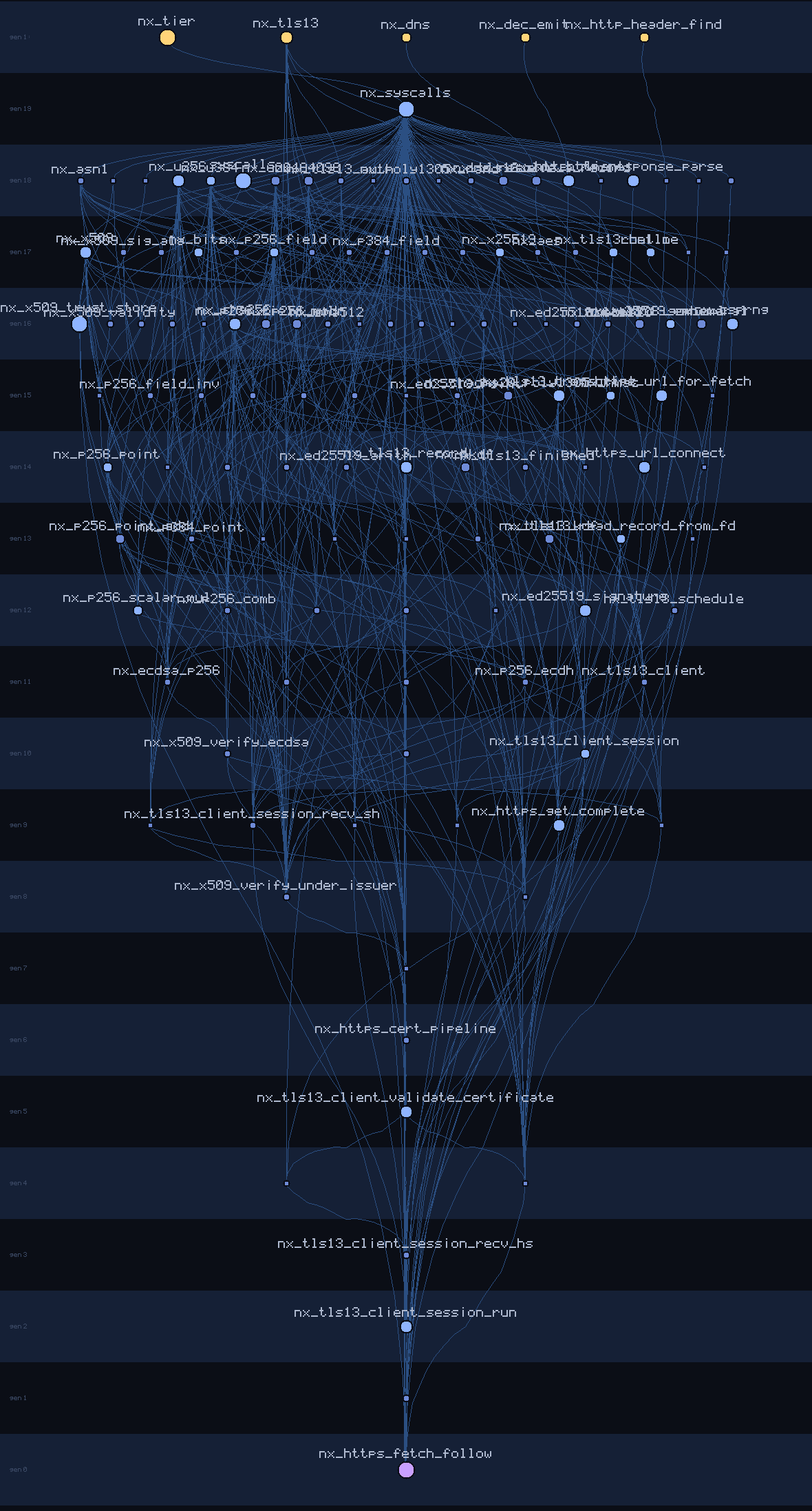 lineage family tree of nx_https_fetch_follow
