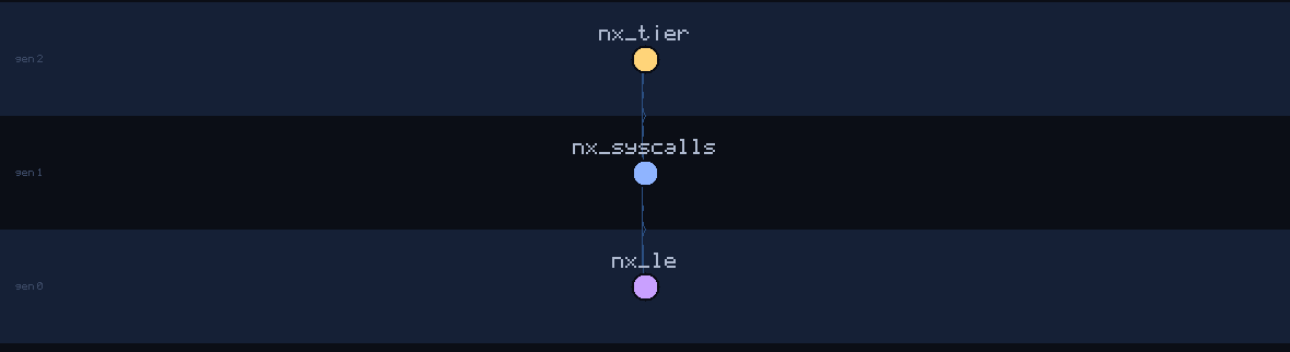 lineage family tree of nx_le