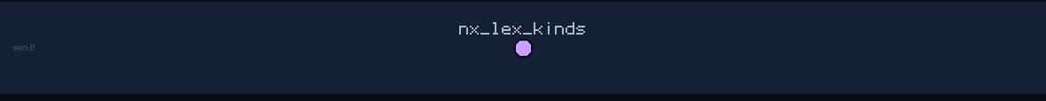 lineage family tree of nx_lex_kinds