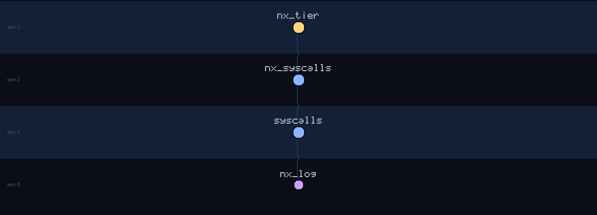 lineage family tree of nx_log