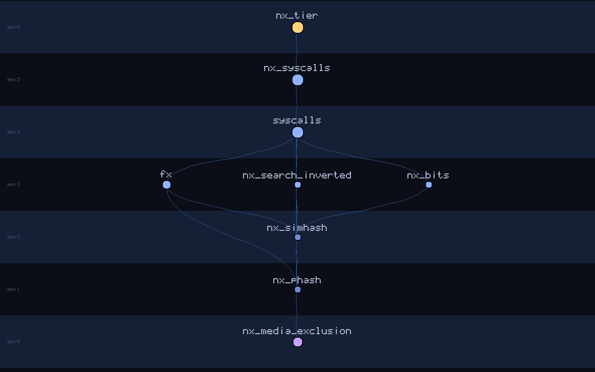 lineage family tree of nx_media_exclusion