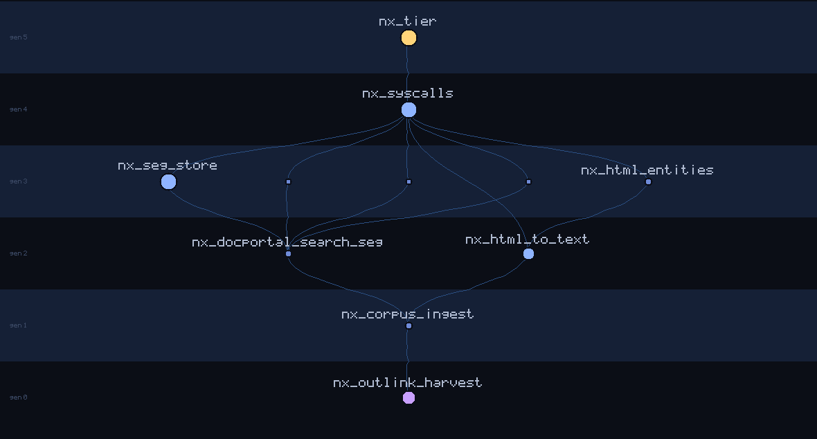 lineage family tree of nx_outlink_harvest