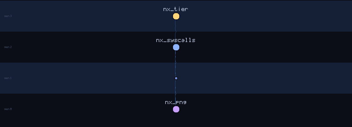 lineage family tree of nx_png