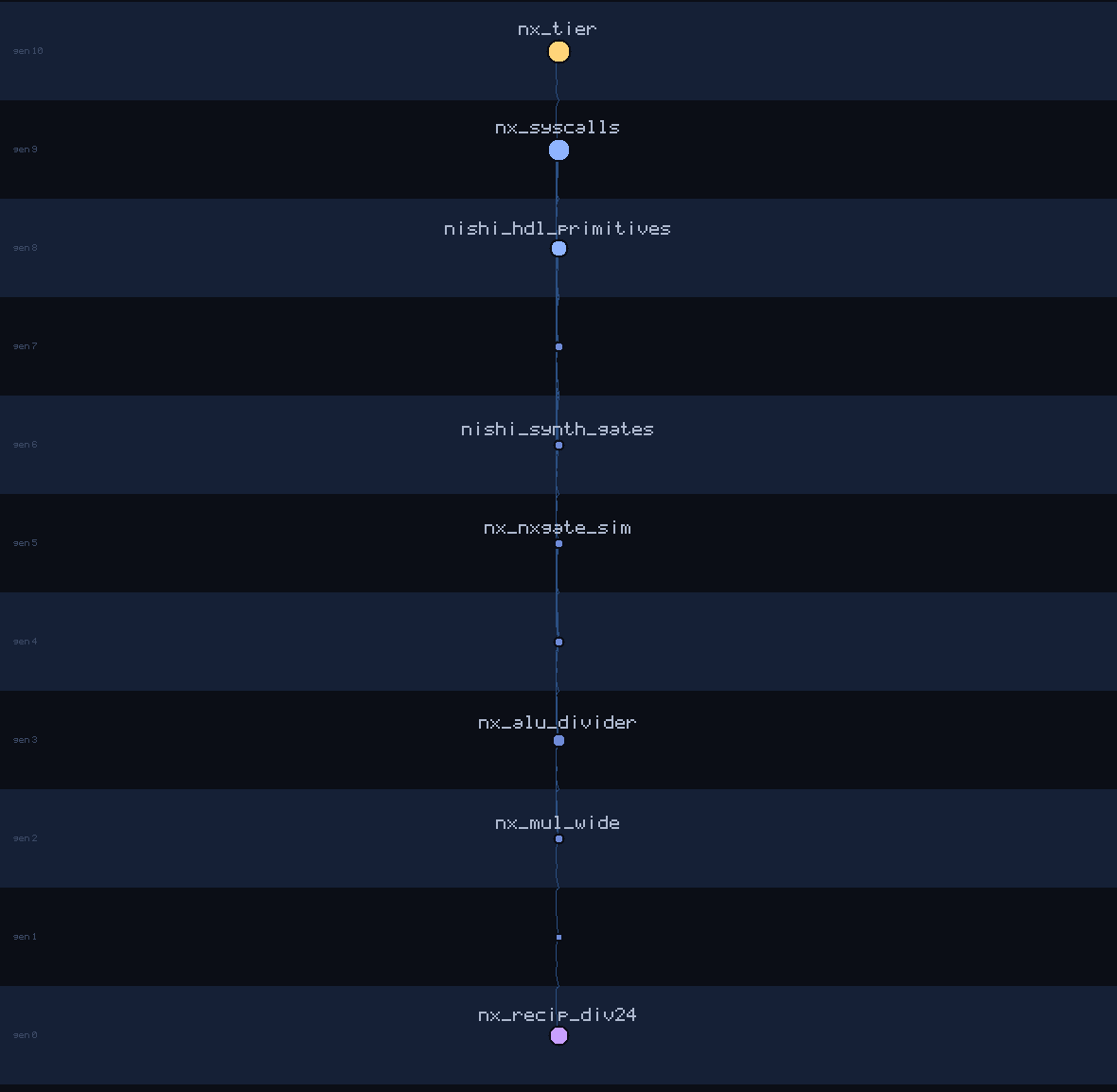lineage family tree of nx_recip_div24