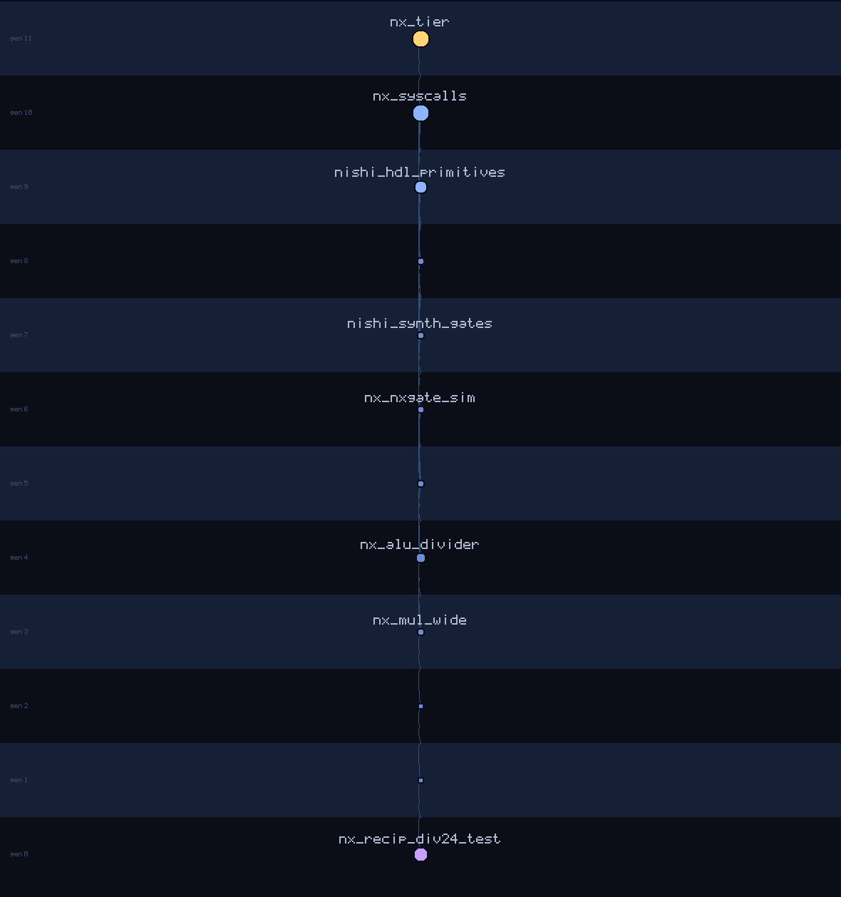 lineage family tree of nx_recip_div24_test