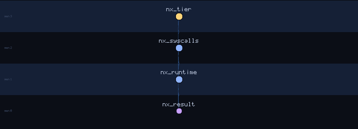 lineage family tree of nx_result
