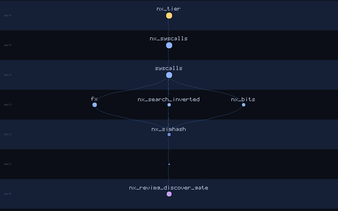 lineage family tree of nx_revimg_discover_gate