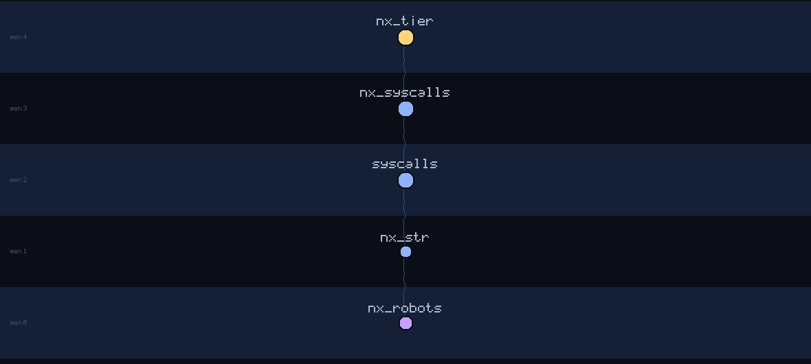lineage family tree of nx_robots
