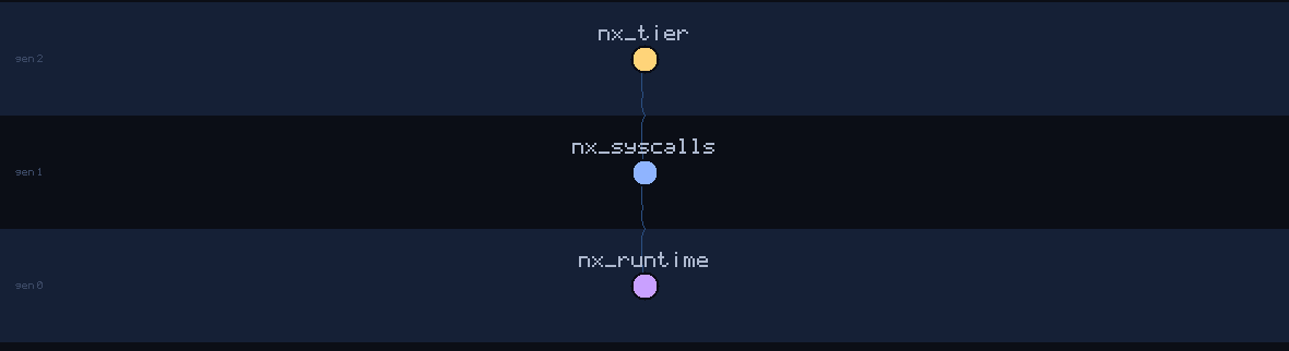 lineage family tree of nx_runtime