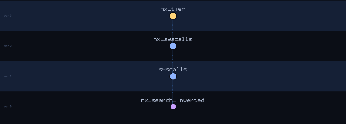 lineage family tree of nx_search_inverted
