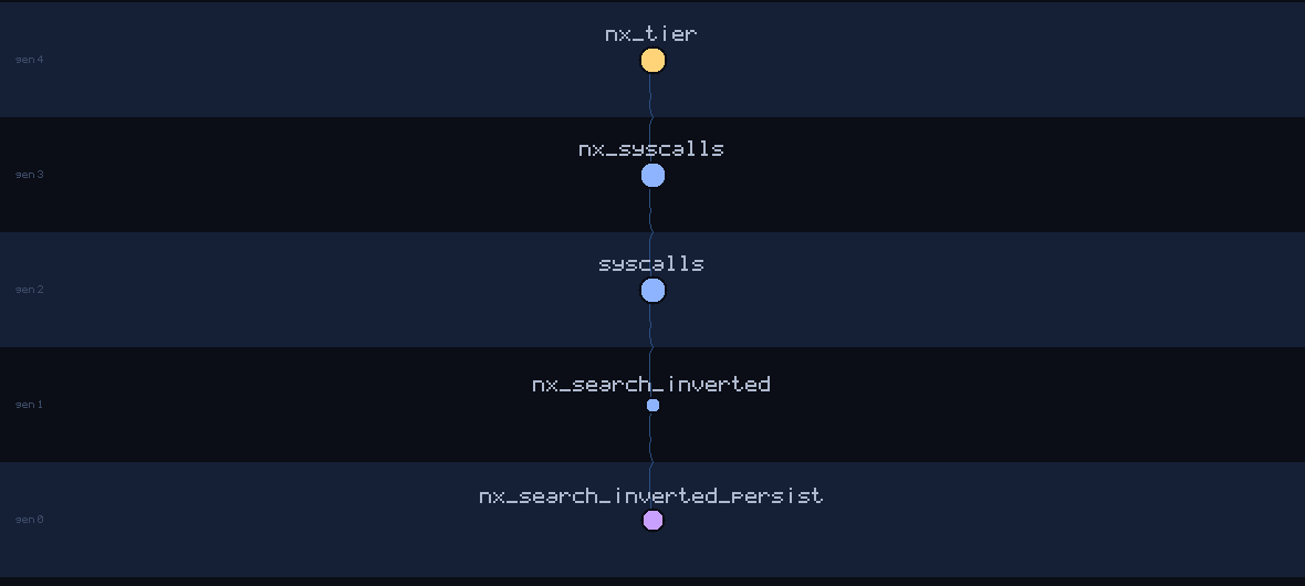 lineage family tree of nx_search_inverted_persist