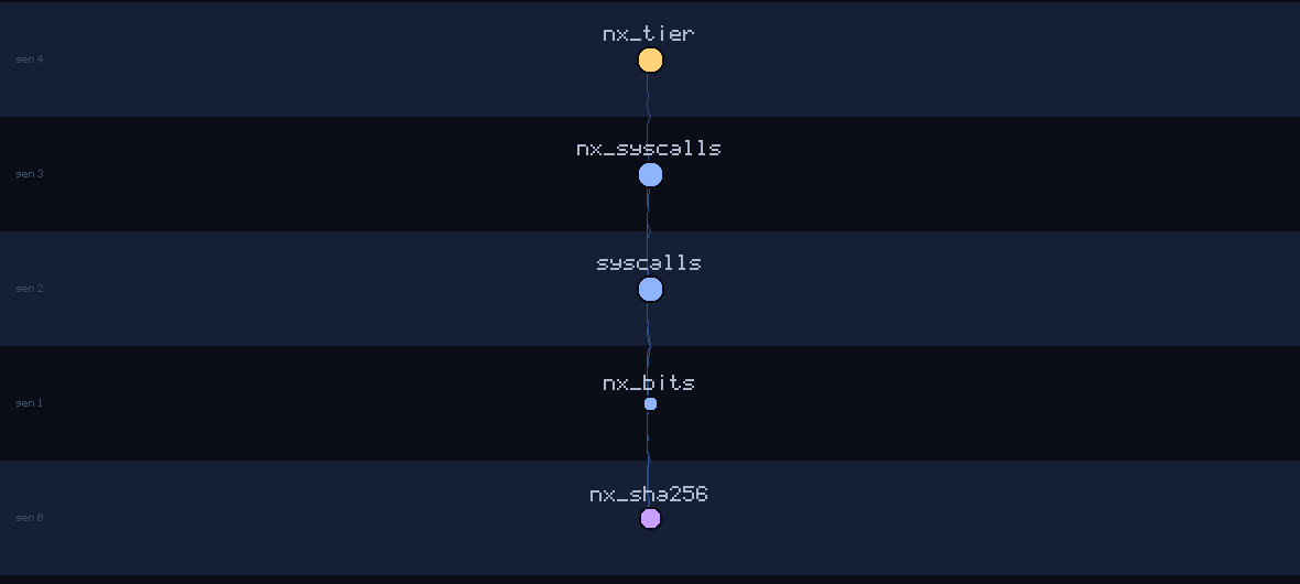 lineage family tree of nx_sha256