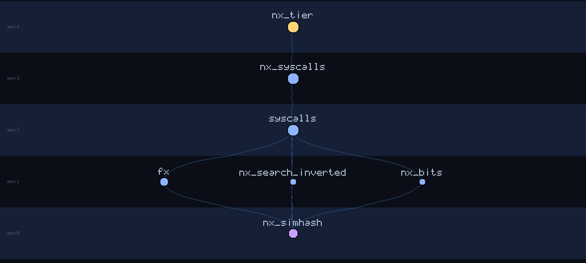 lineage family tree of nx_simhash