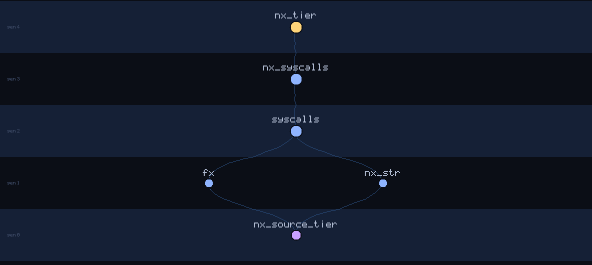 lineage family tree of nx_source_tier