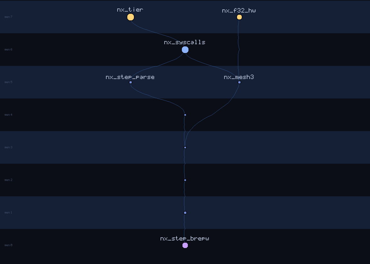 lineage family tree of nx_step_brepw
