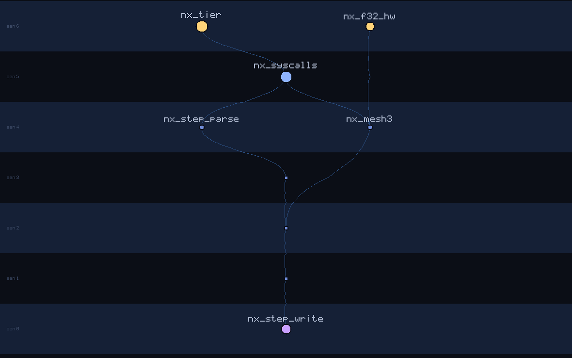 lineage family tree of nx_step_write