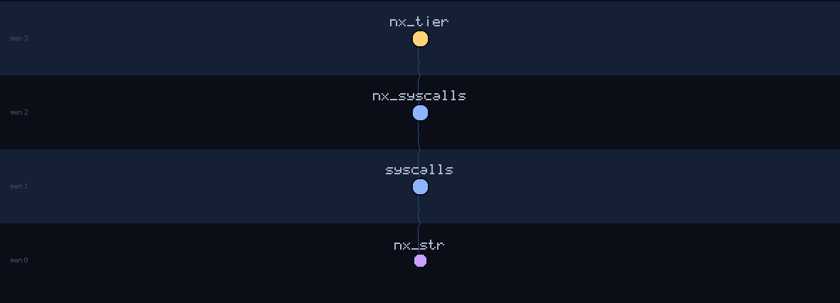 lineage family tree of nx_str