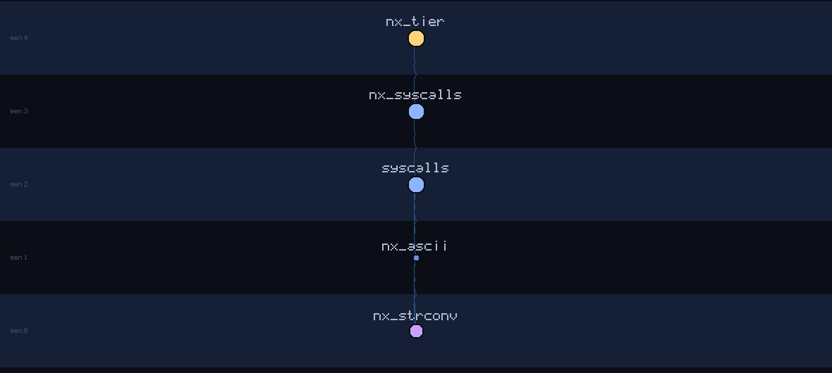 lineage family tree of nx_strconv