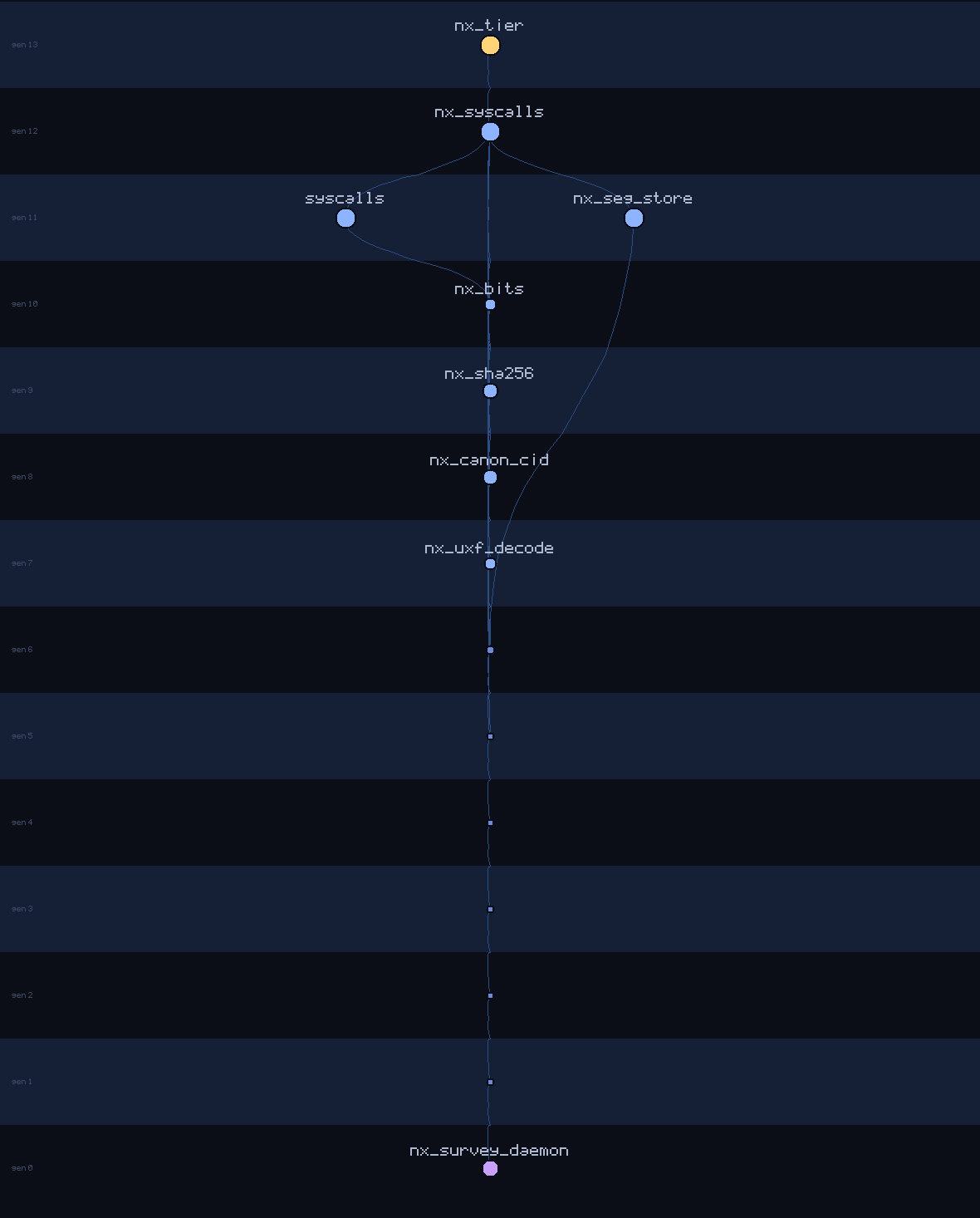 lineage family tree of nx_survey_daemon