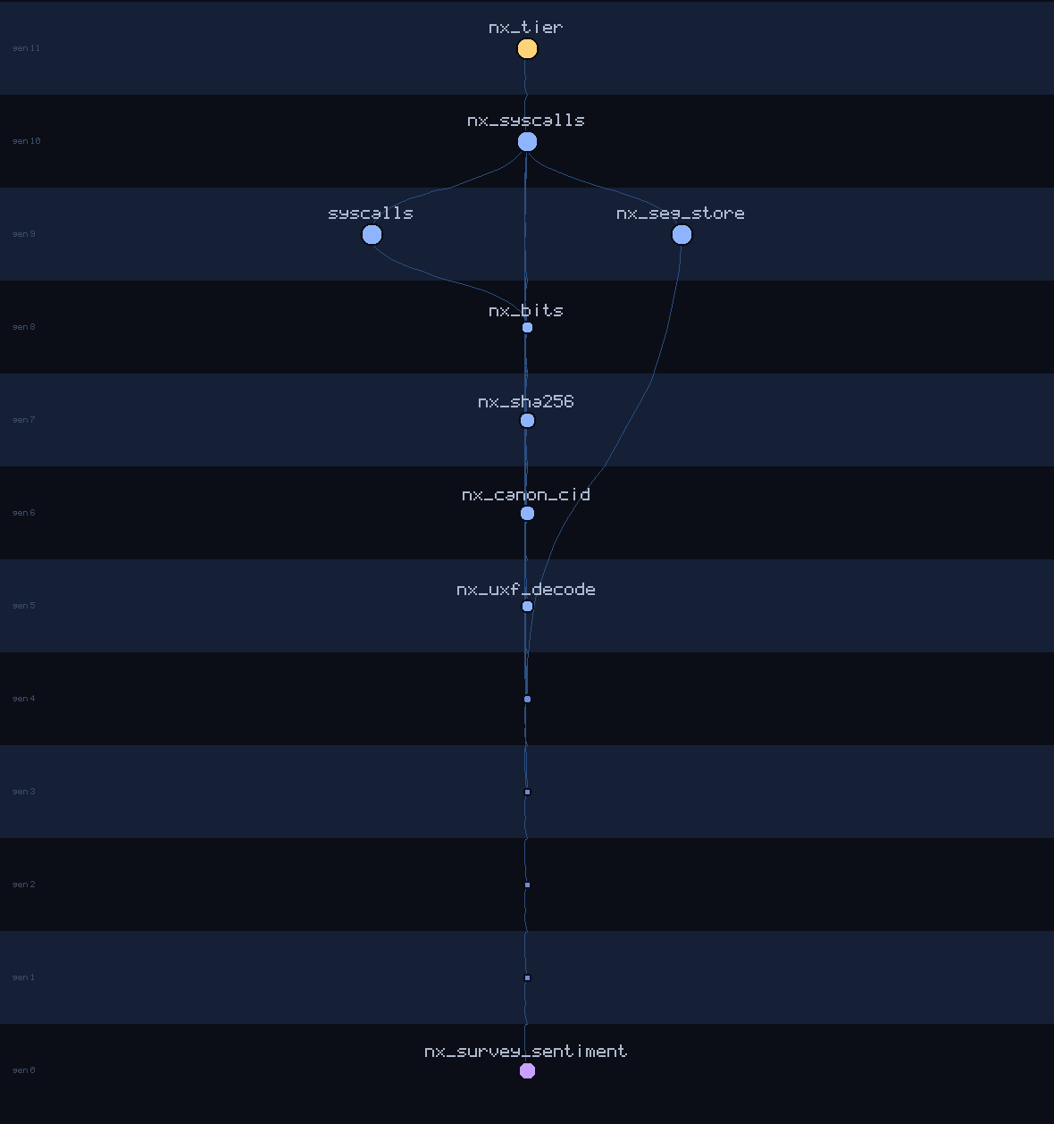 lineage family tree of nx_survey_sentiment