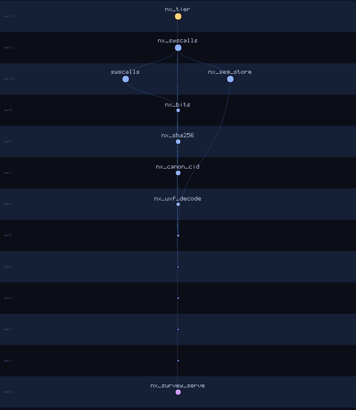 lineage family tree of nx_survey_serve