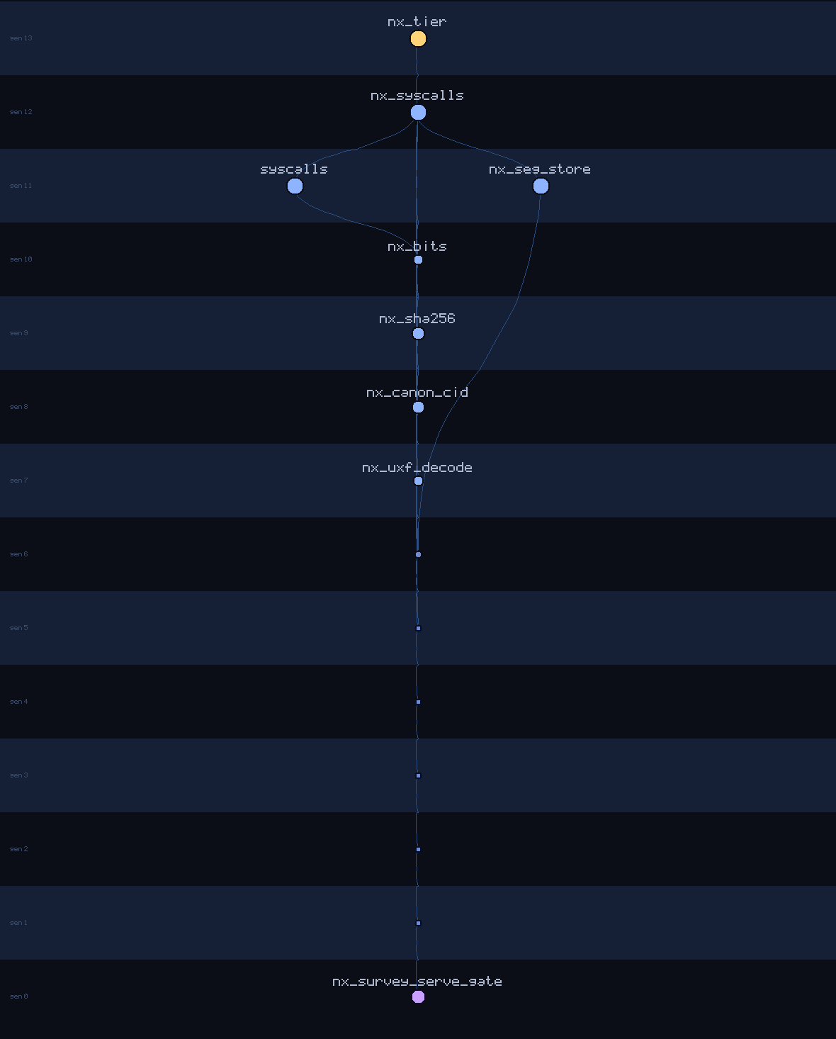 lineage family tree of nx_survey_serve_gate